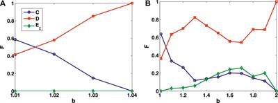 Influence of diverse timescales on the evolution of cooperation in a double-layer lattice